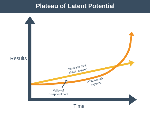 Plateau du potentiel lantent