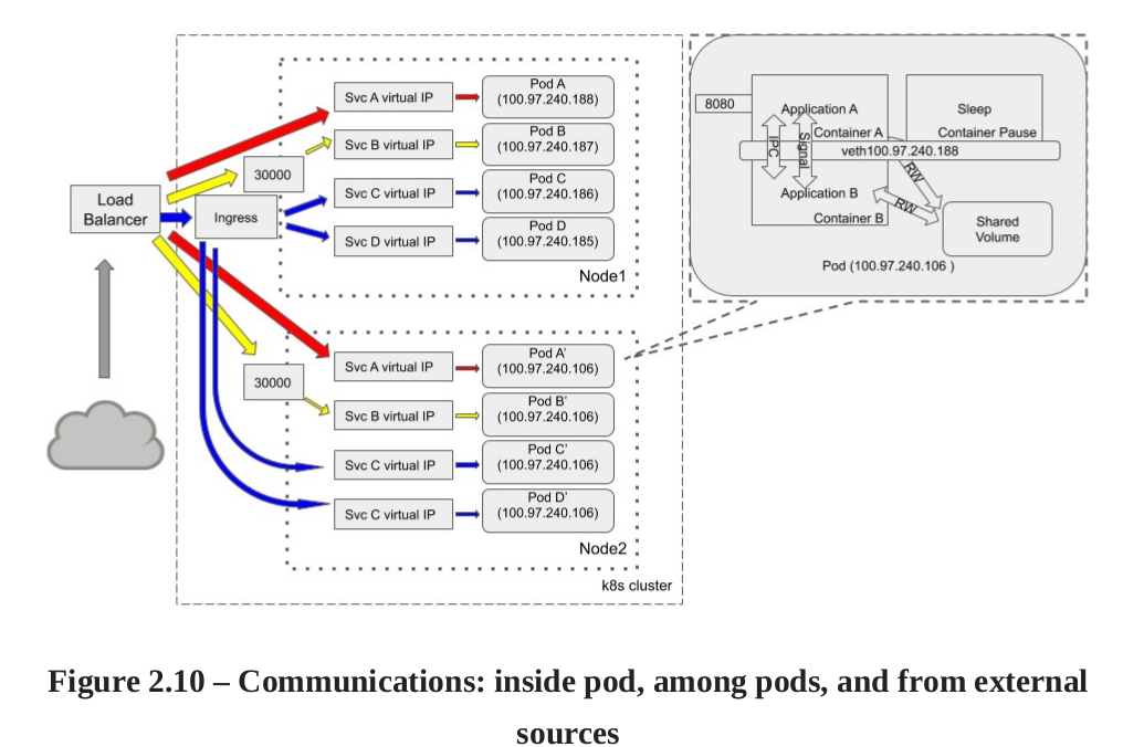 Communication