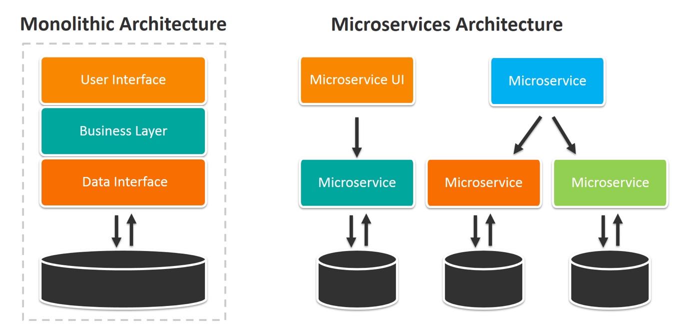 Monolitique vs microservices