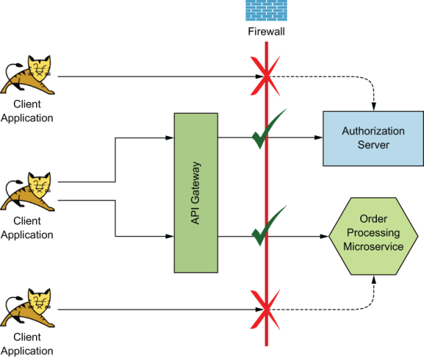 Sécurité du Gateway